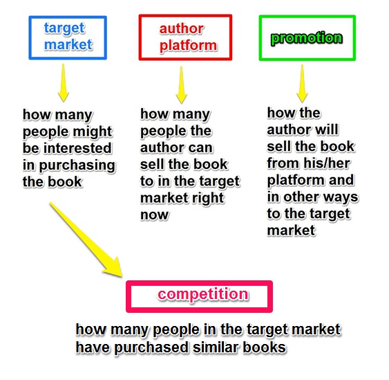 How Will You Help Your Book Succeed?